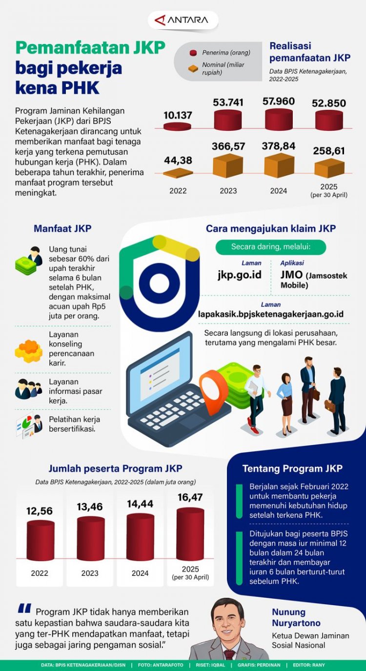 Pemanfaatan JKP bagi pekerja kena PHK