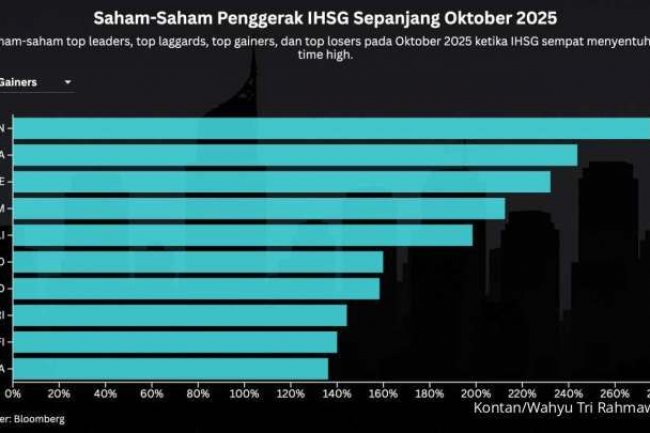 IHSG Cetak Rekor Oktober 2025: Sektor Properti Melesat 14,60%