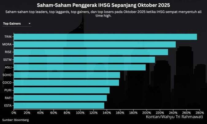 IHSG Cetak Rekor Oktober 2025: Sektor Properti Melesat 14,60%