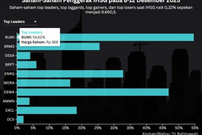 IHSG Pekan Ini Tembus Rekor Baru, Waspada Sentimen Global