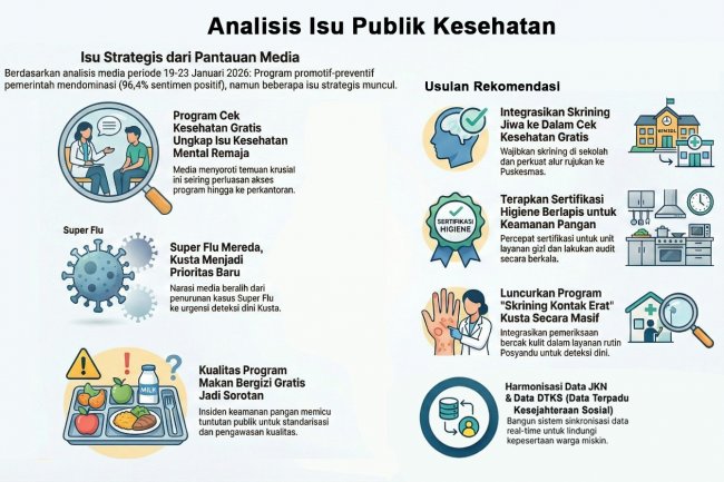 ANALISIS ISU PUBLIK KESEHATAN:             Periode Pemantauan 19-23 Januari 2026 - Badan Kebijakan Pembangunan Kesehatan